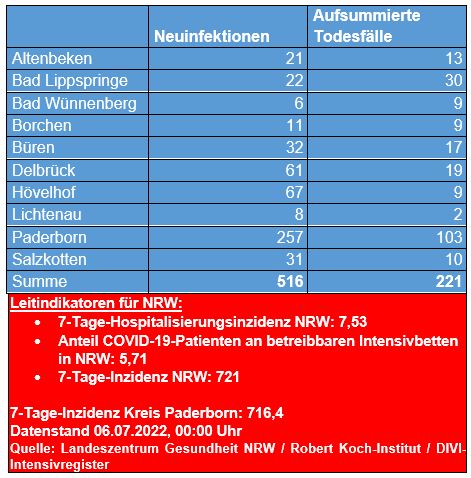 Corona-Update vom 4. Juli 2022